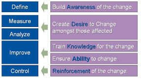 Change management and DMAIC